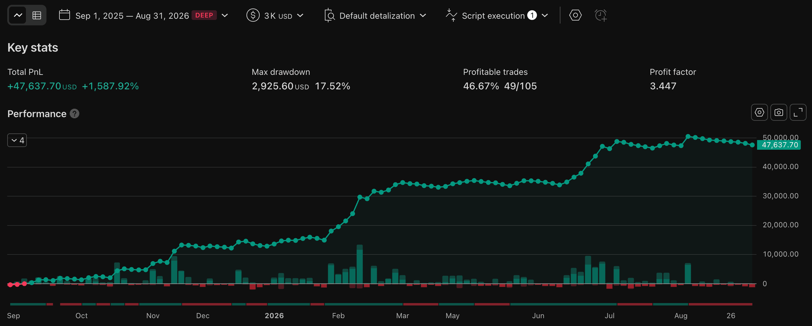 PS-F1 equity curve rising +1,588% over Sep ’25 – Aug ’26